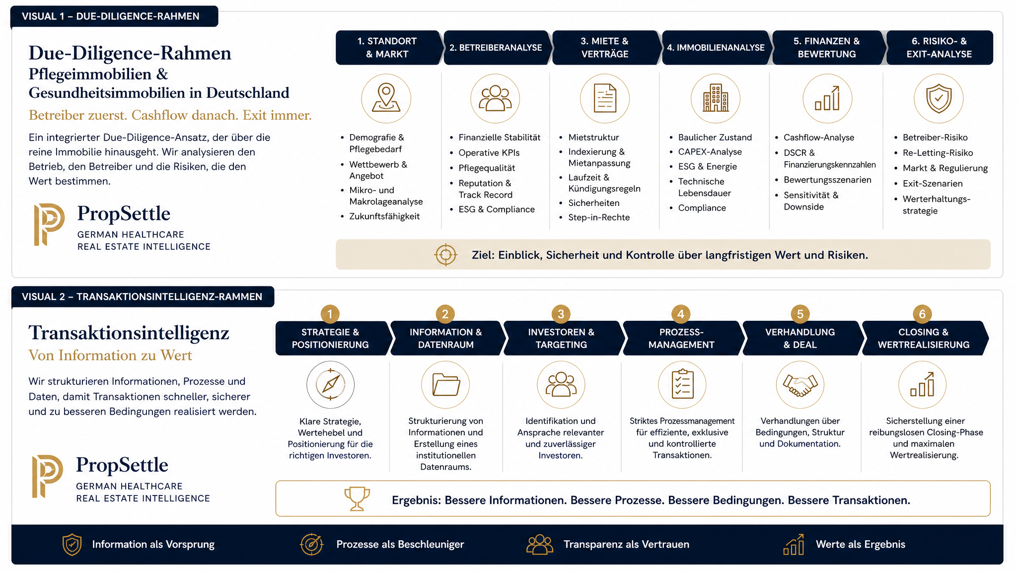 Due-Diligence-Framework für Pflegeimmobilien in Deutschland